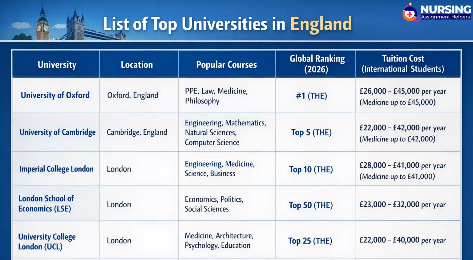 List of Top Universities in England 2026