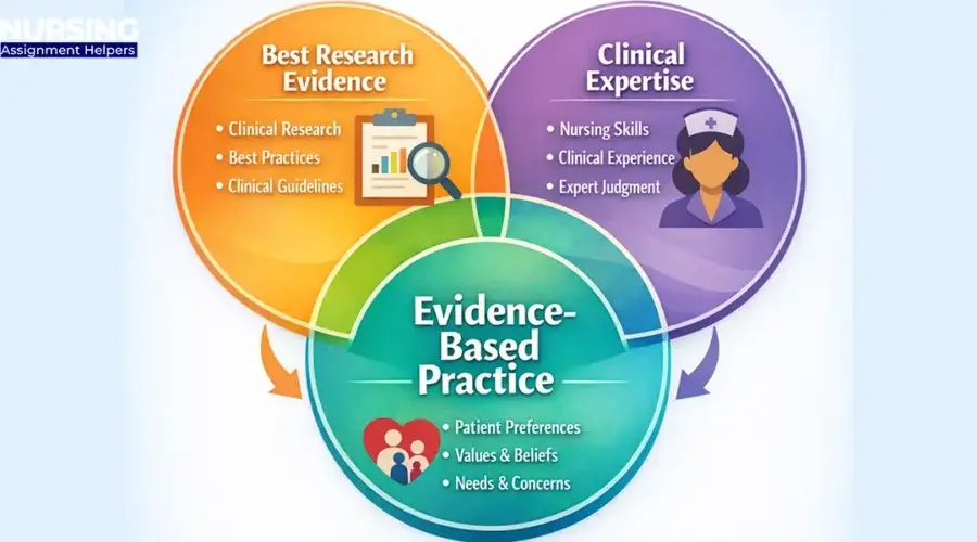 What is Evidence-Based Practice in Nursing?