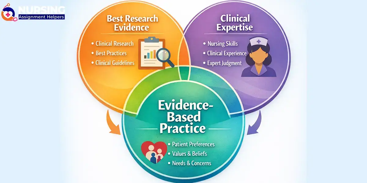 What is Evidence-Based Practice in Nursing?