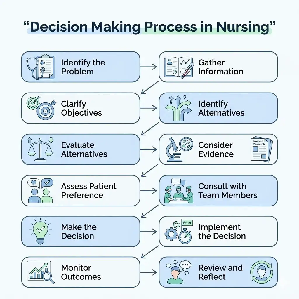 Decision-Making Process in Nursing