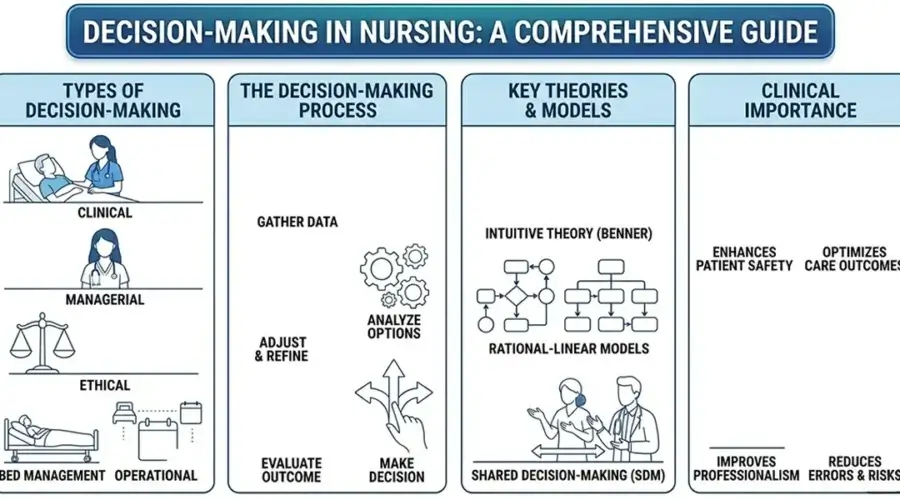 Decision-Making in Nursing: Types, Process, Theories & Clinical Importance
