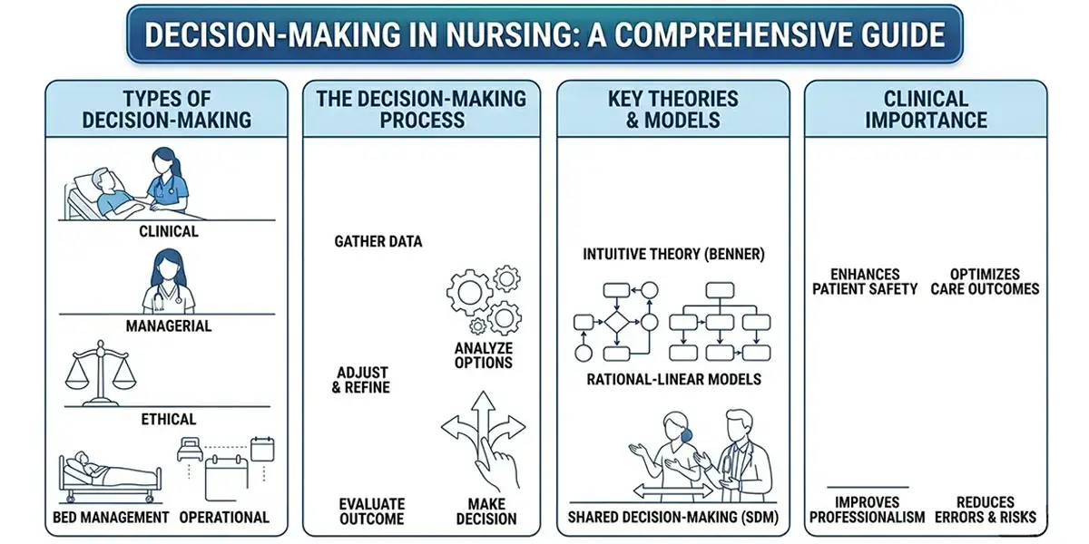 Decision-Making in Nursing: Types, Process, Theories & Clinical Importance