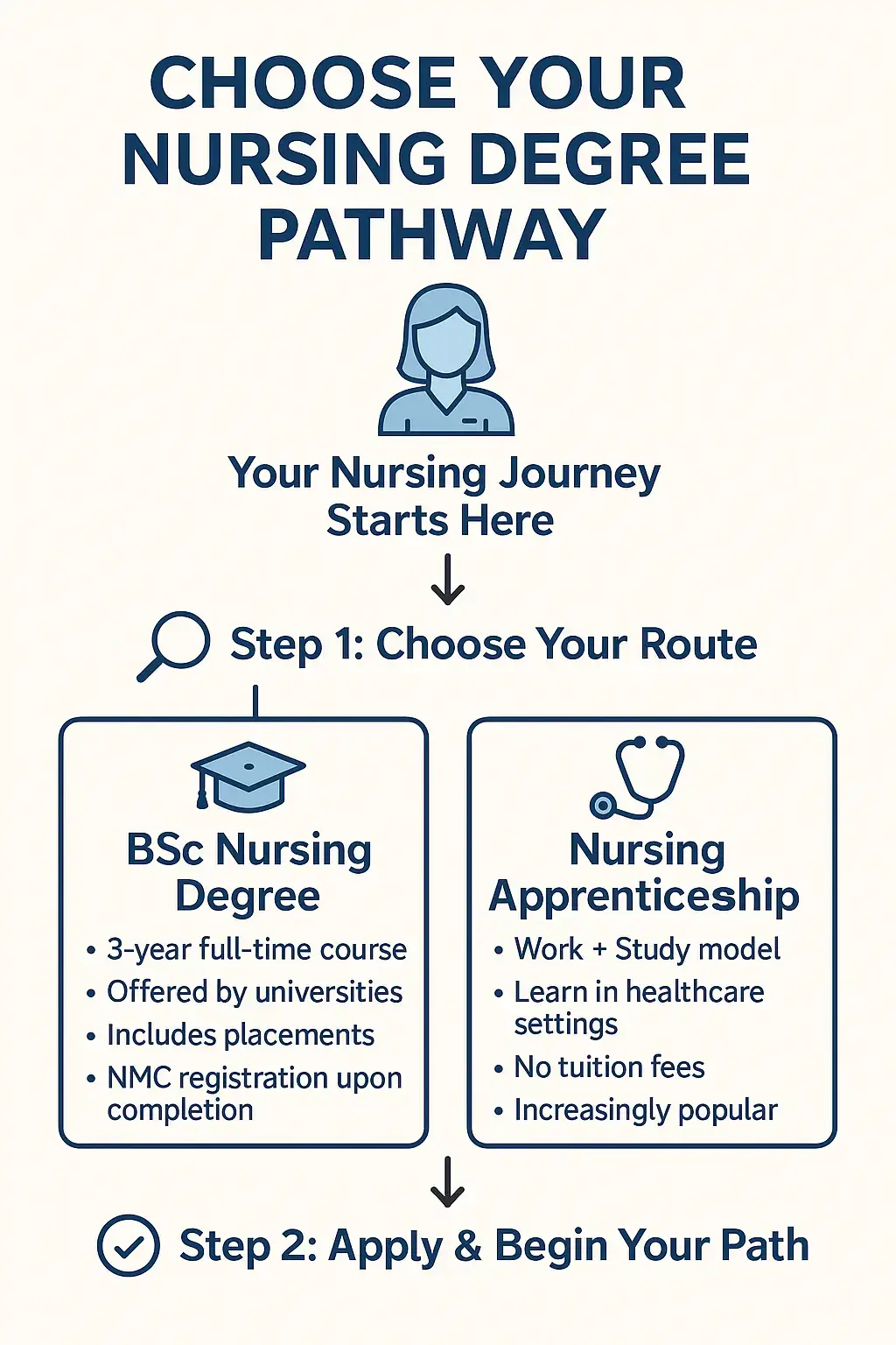Choose Your Nursing Degree Pathway