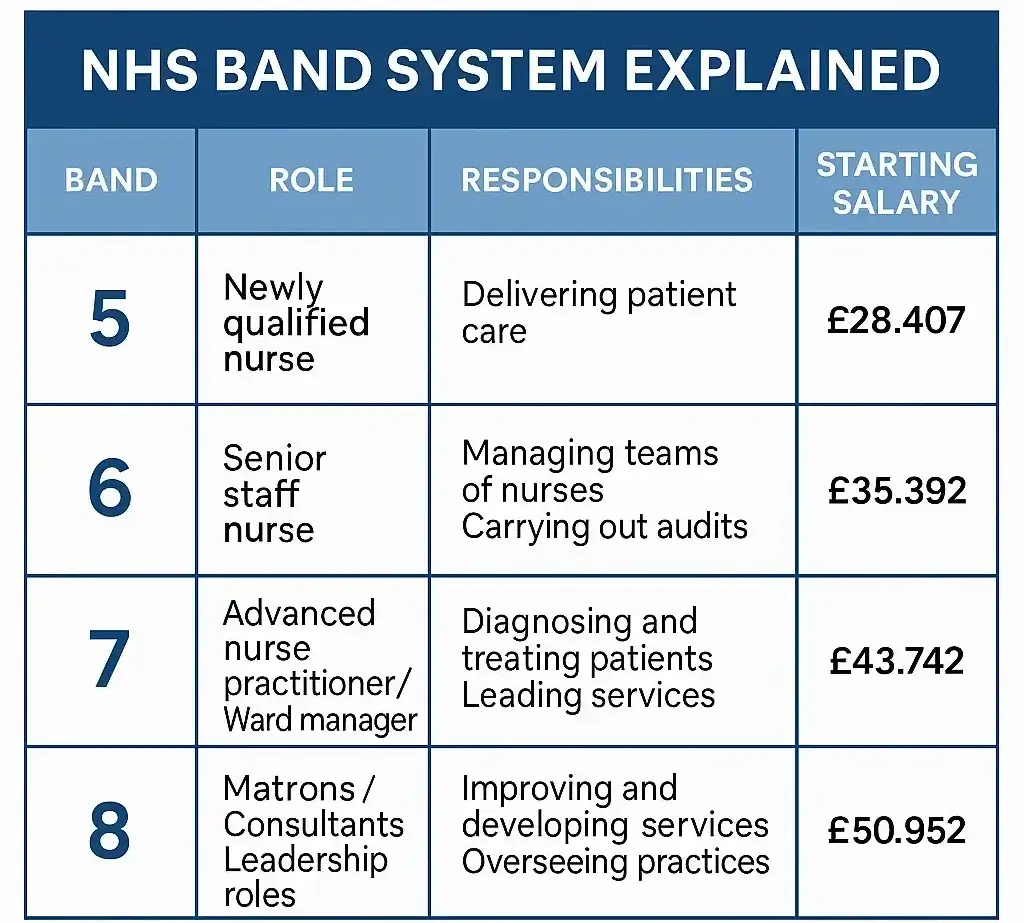 NHS Band system explained