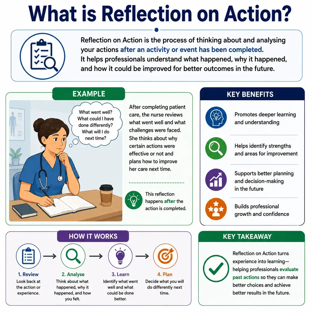 Reflection on Action